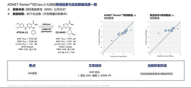 案例研究3-JNK抑制剂CC-90001的Caco-2预测.png